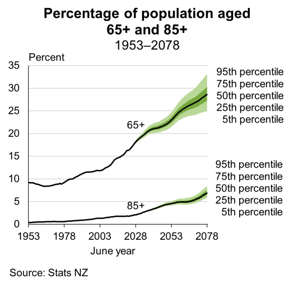 Fan chart shows the percentage of population aged 65+ and 85+ from 1953 to 2078.