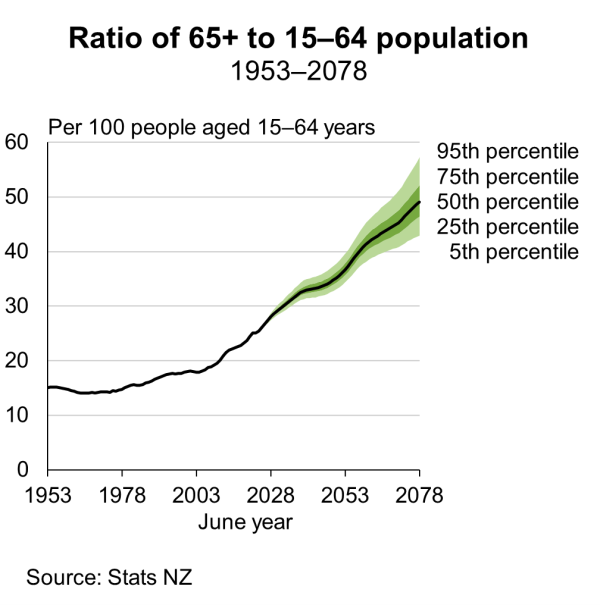 Fan chart shows the ratio of 65+ to 15-64 population, 1953-2078. 
