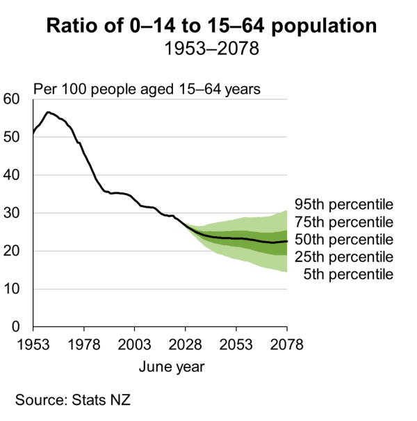 Fan chart shows the ratio of the broad age groups 0 to 14 and 65+ years to the age group 15 to 64 years.