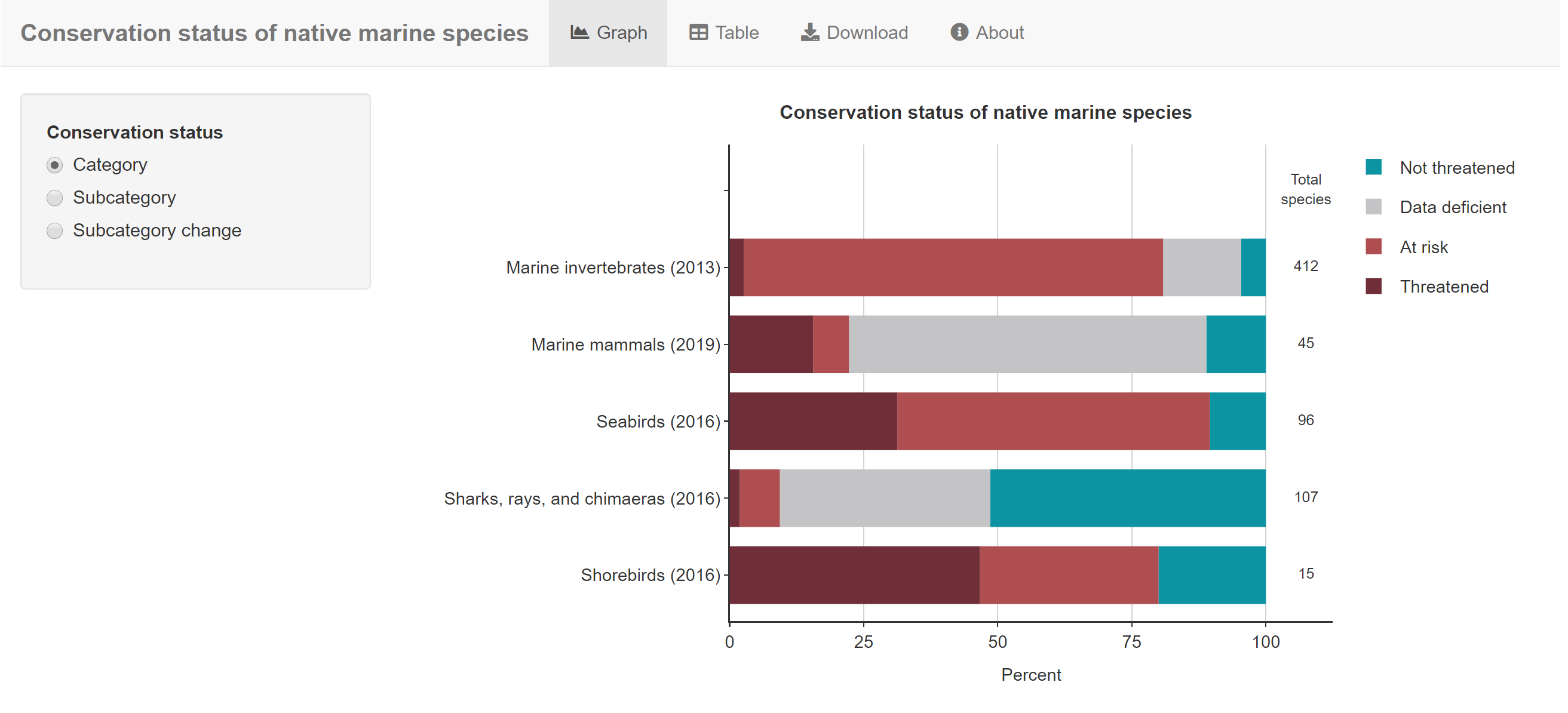 Link to conservation status of indigenous marine species tool. 