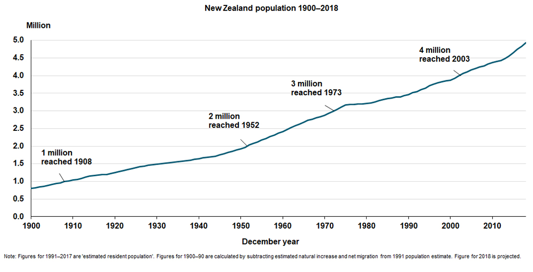 Population of new zealand