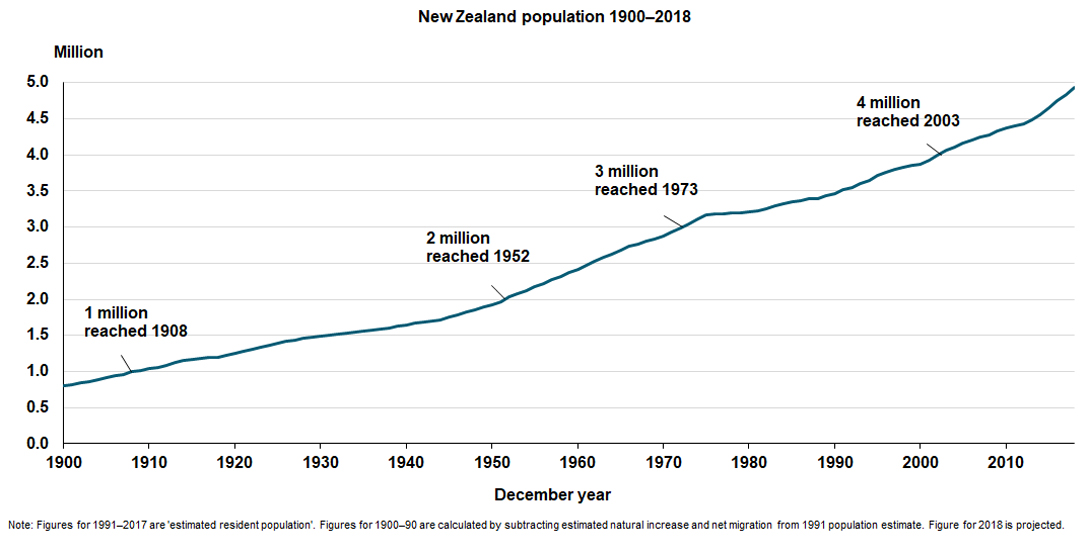 Are we there yet? Heading for a population of 5 million Stats NZ