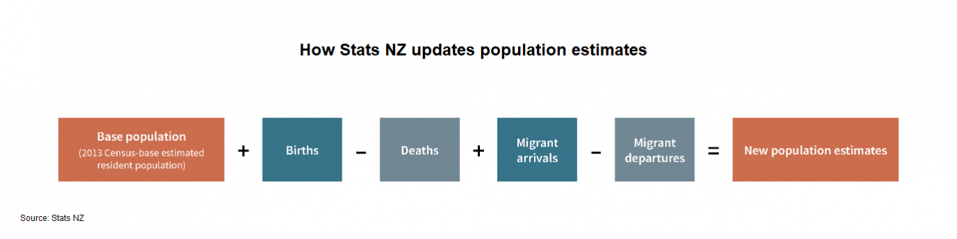 Diagram shows base population plus births minus deaths plus migrant arrivals minus migrant departures equals new estimates