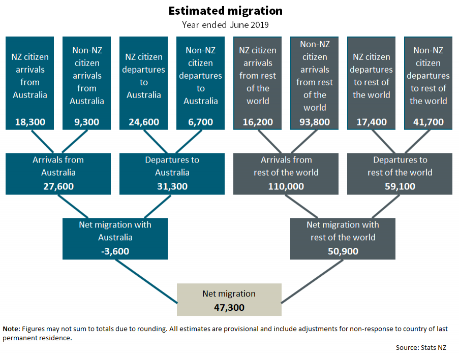 Diagram showing an overview of estimated migration for the year ended June 2019. See link to text alternative at the bottom of the image.