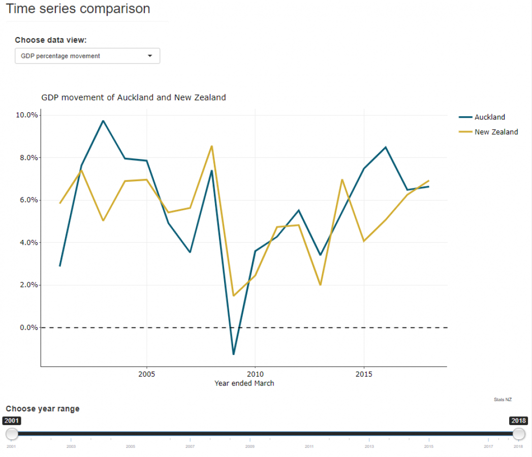 Image of tool's line chart showing GDP movement of Auckland and NZ 2018. Click image to access tool.