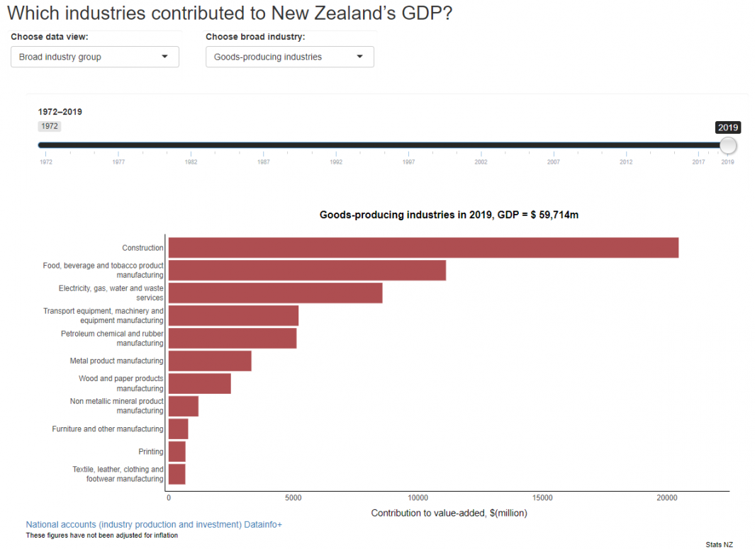 Image of tool's bar chart showing good producing industries that contributed the most to the production measure of GDP in 2019. Link to text alternative at bottom of image.