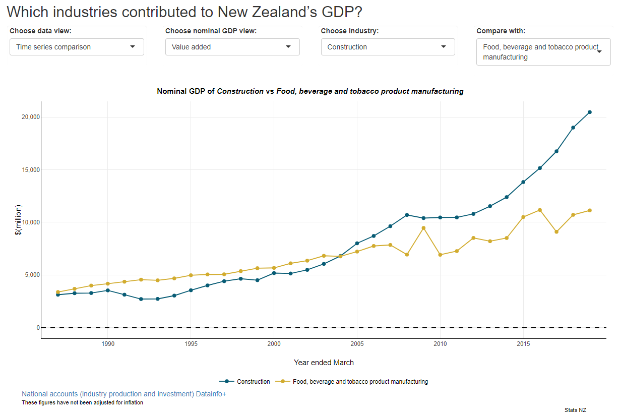 Image of time-series plots from the tool showing nominal GDP for construction compared with food, beverage, and tobacco product manufacturing. Link to text alternative at bottom of image.