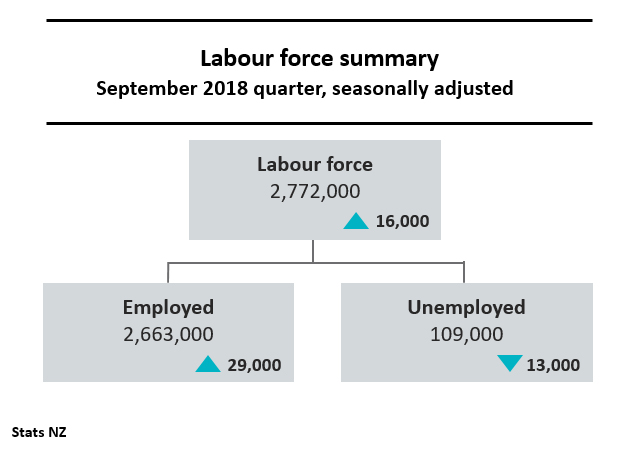 Diagram showing labour force summary for September 2018 quarter, seasonnally adjusted