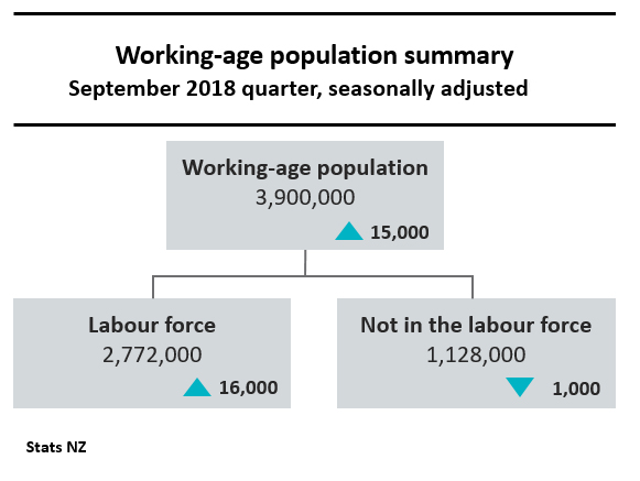 Diagram showing working-age population summary for September 2018 quarter, seasonnally adjusted