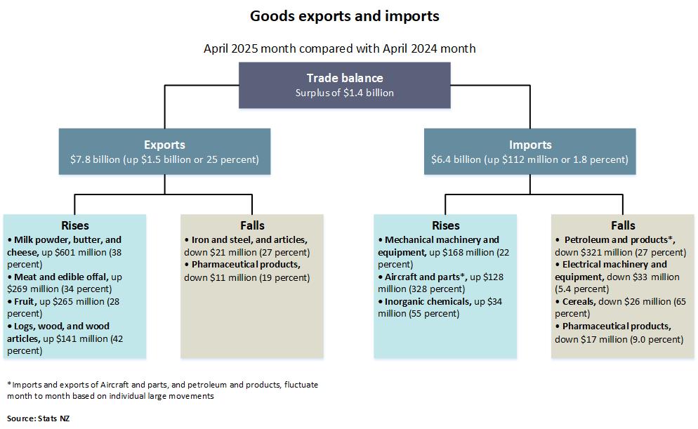 Diagram showing goods and services exports and imports, April 2025 quarter compared with April 2024 quarter. Text alternative available below diagram.
