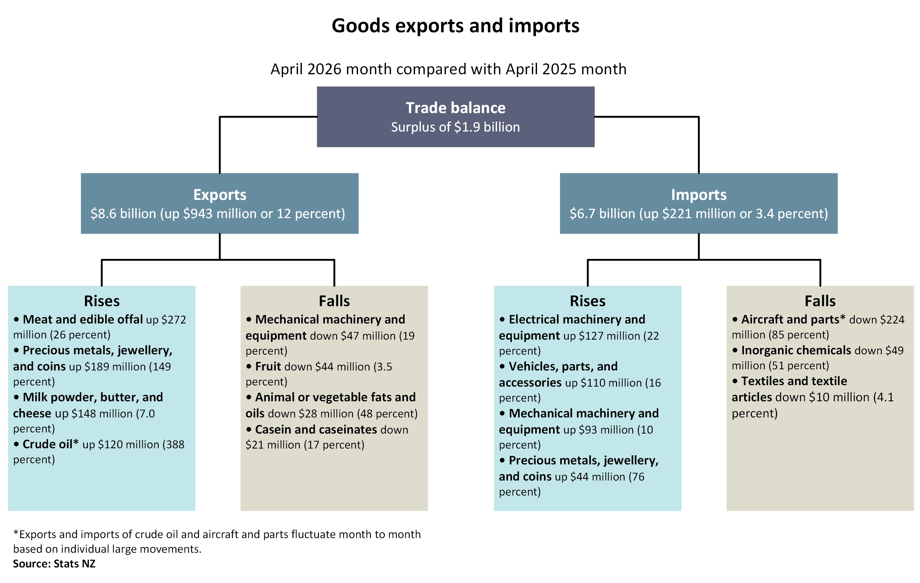 Diagram showing goods exports and imports, April 2026 month compared with April 2025 month. Text alternative available below diagram.