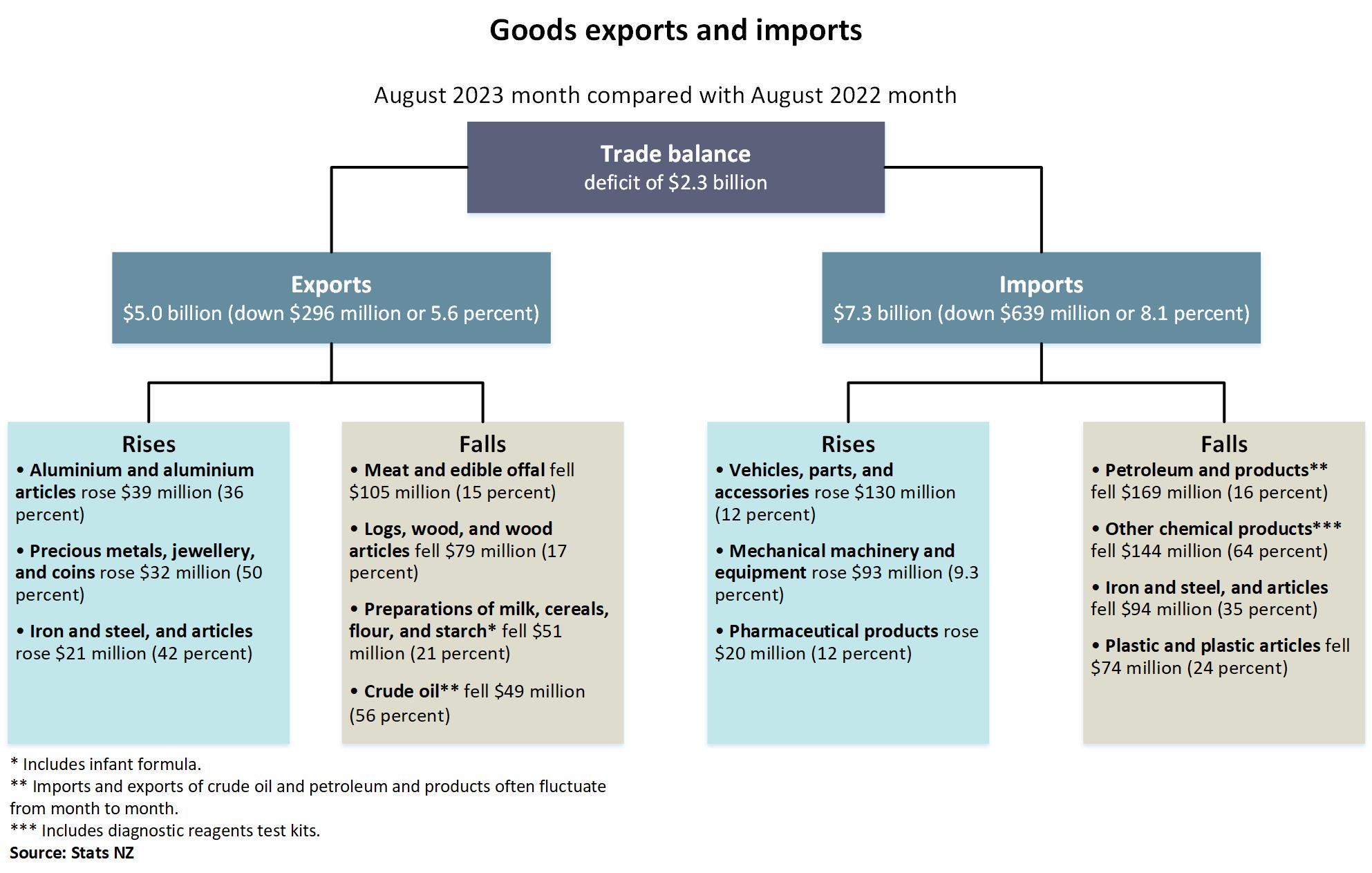 overseas-merchandise-trade-august-2023-stats-nz