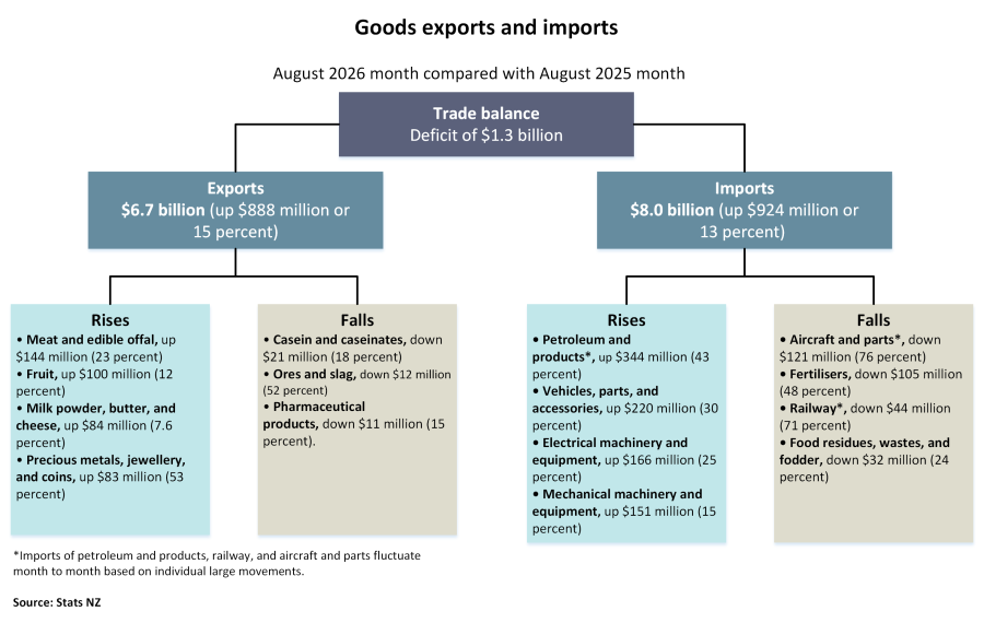 Image shows goods exports and imports for August 2026 month compared with August 2025 month. Alternative text description is linked below image.