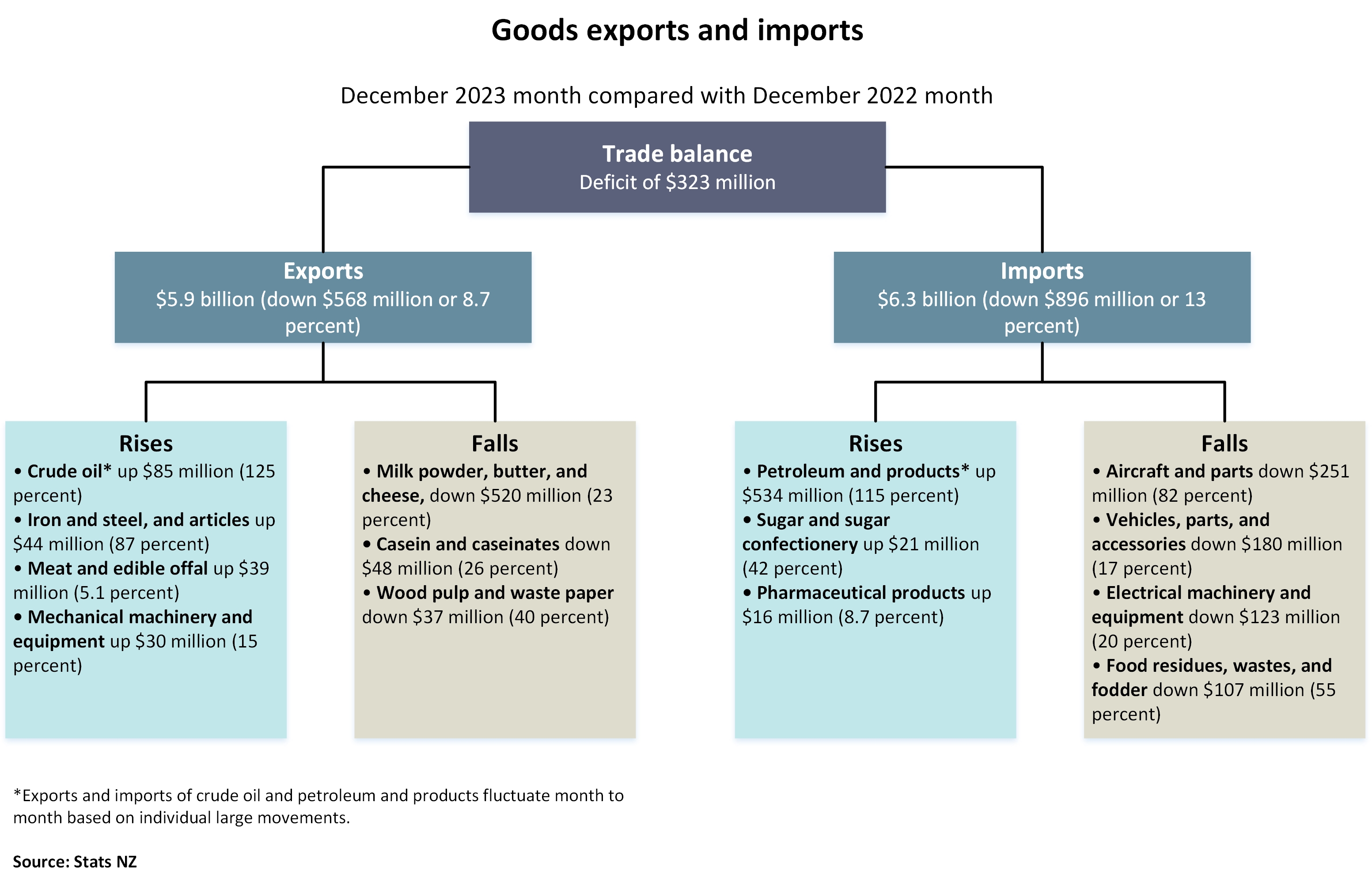 Diagram showing goods exports and imports, December 2023 month compared with December 2022 month. Text alternative available below diagram.
