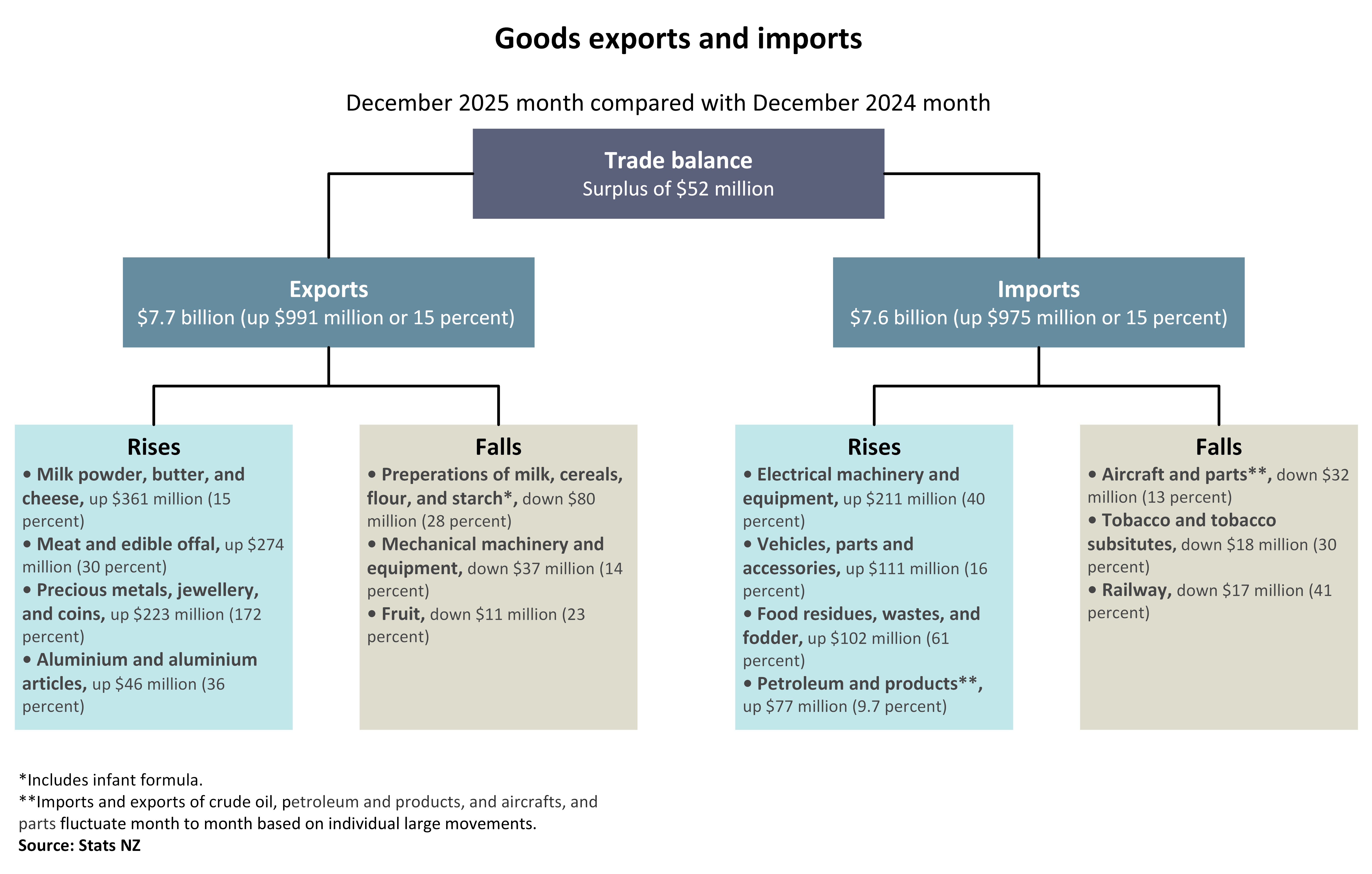 Diagram showing goods exports and imports, December 2025 month compared with December 2024 month. Text alternative available below diagram.