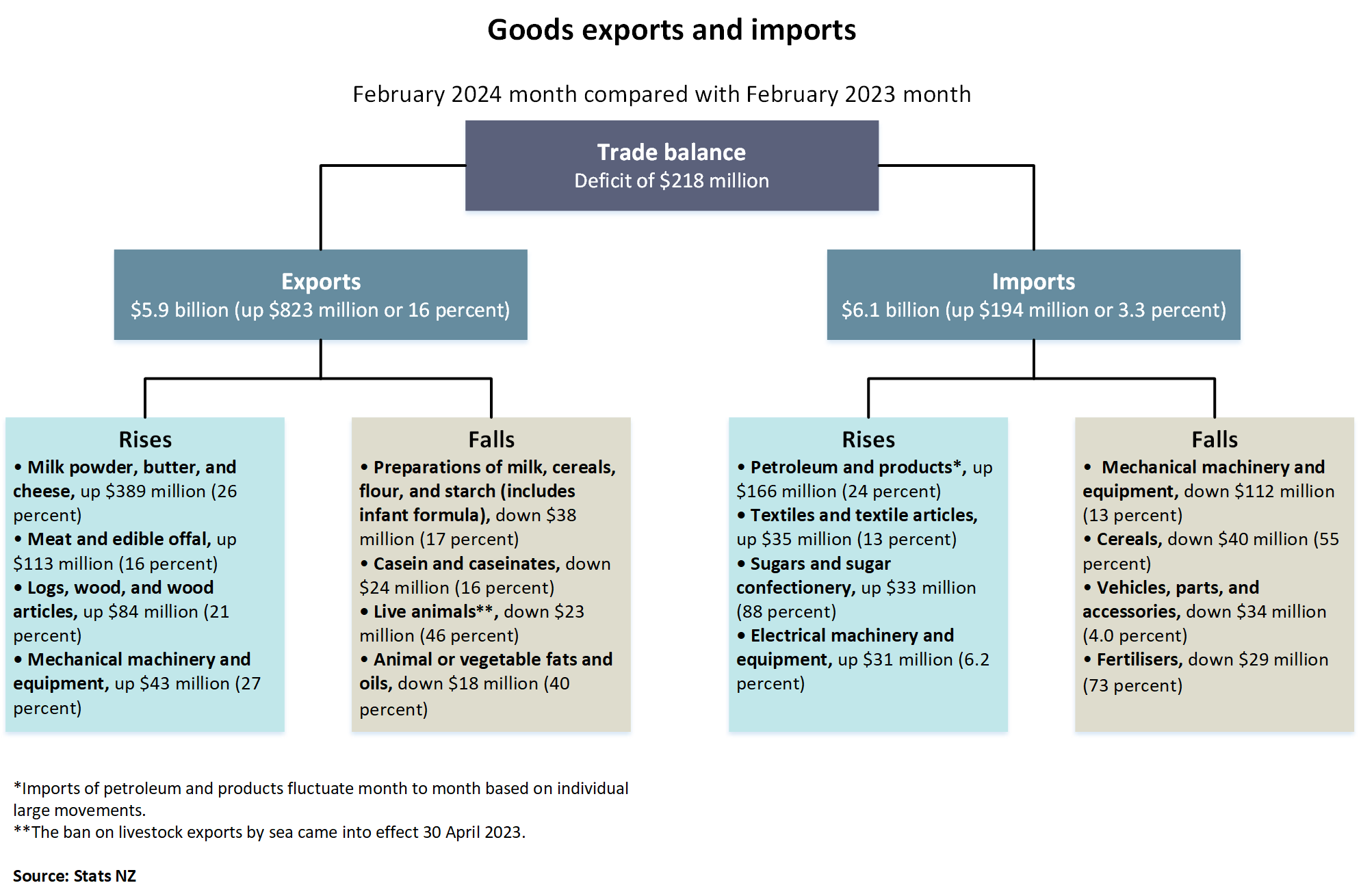 Diagram showing goods exports and imports, February 2024 month compared with February 2023 month. Text alternative available below diagram.