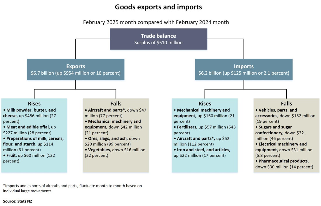 Diagram shows goods exports and imports, February 2025 month compared with February 2024 month. Text alternative available below diagram.