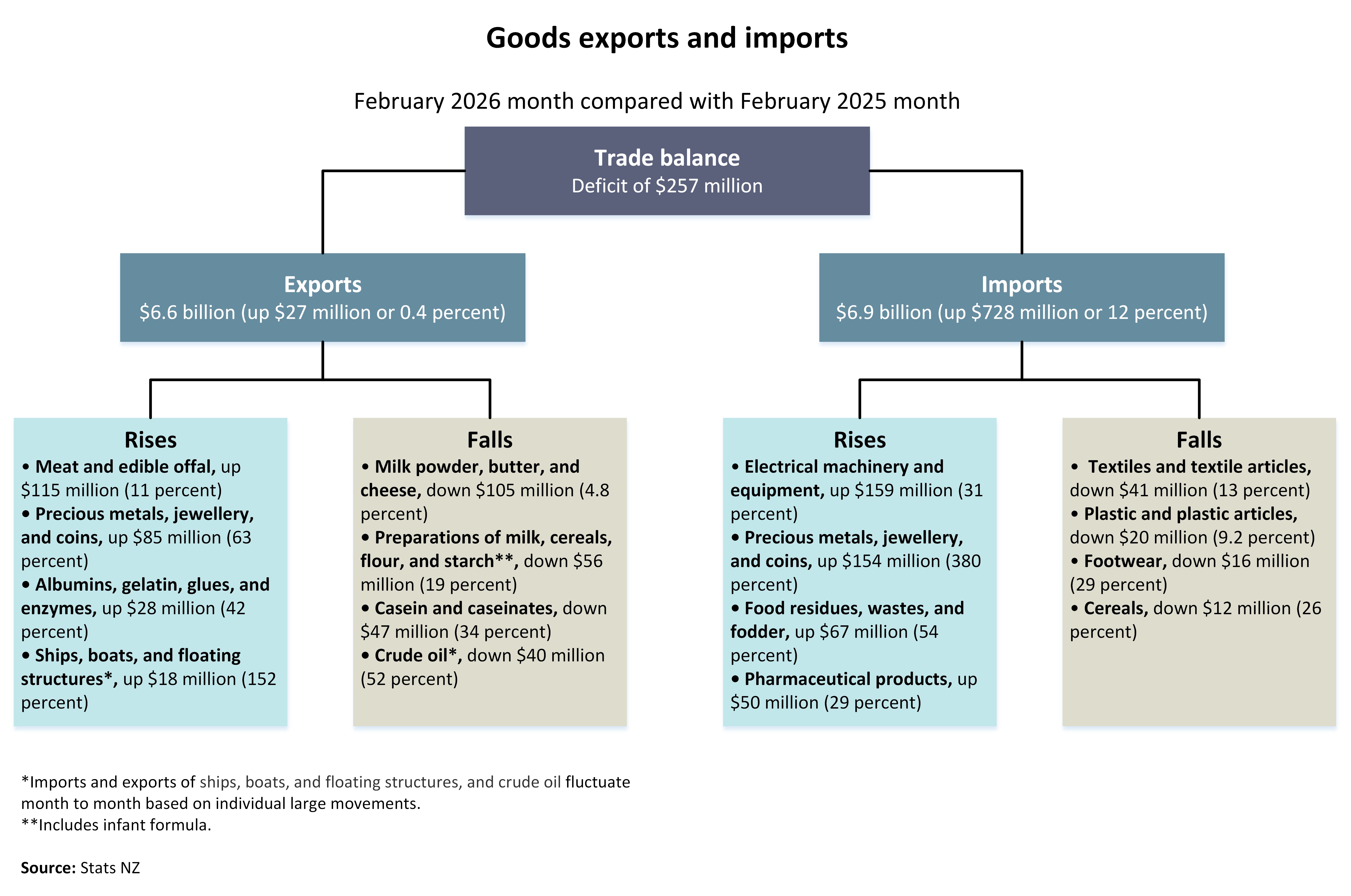 Image shows goods exports and imports for February 2026 month compared with February 2025 month. Alternative text description is linked below image.