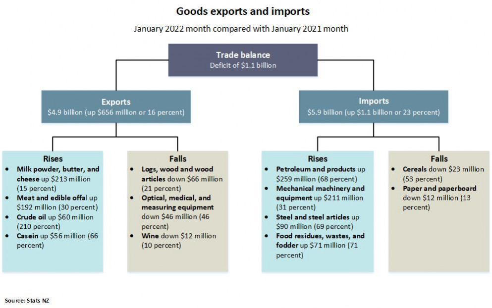 Import stats
