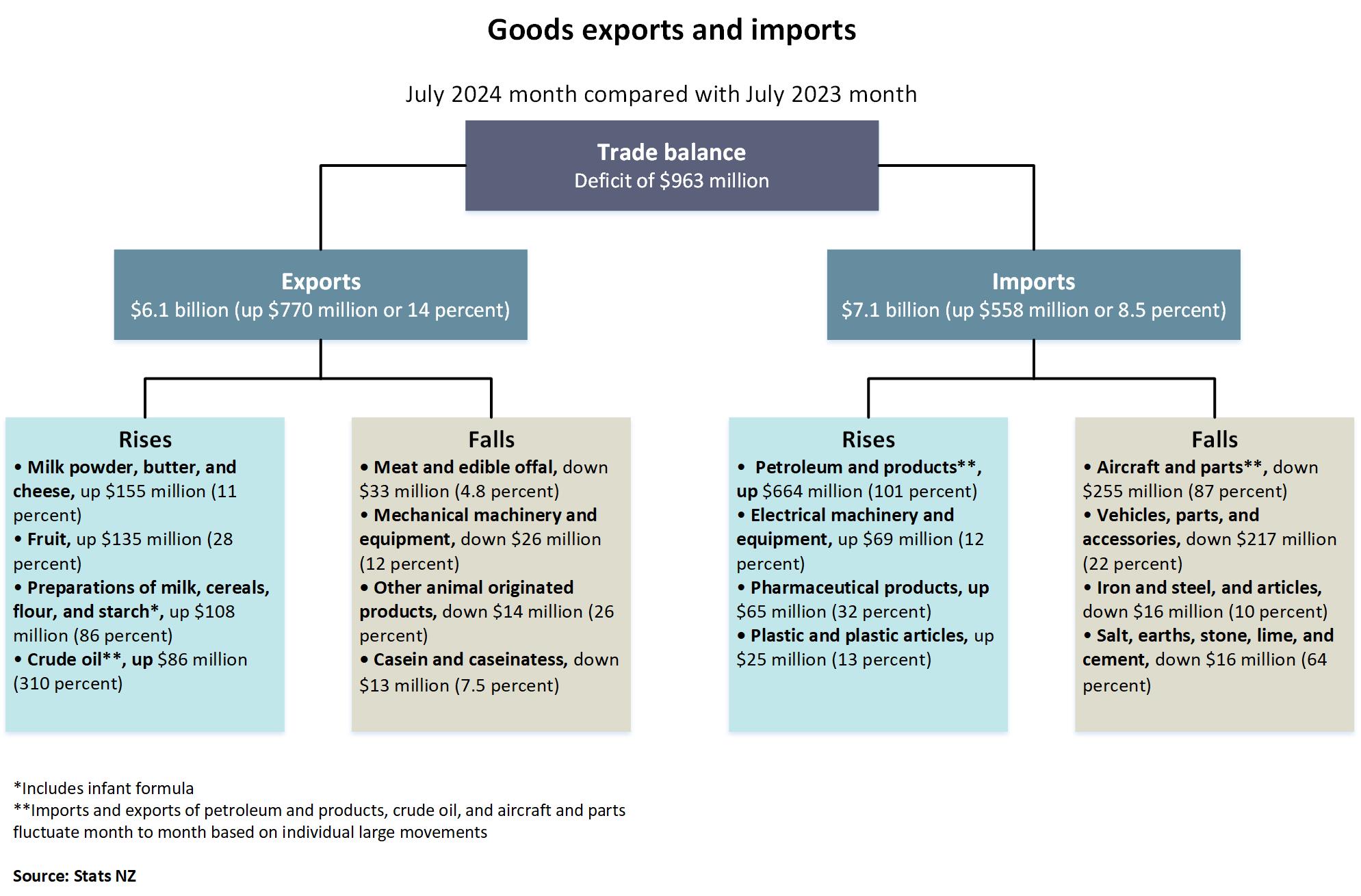 Diagram showing goods exports and imports, July 2024 month compared with July 2023 month. Text alternative available below diagram.