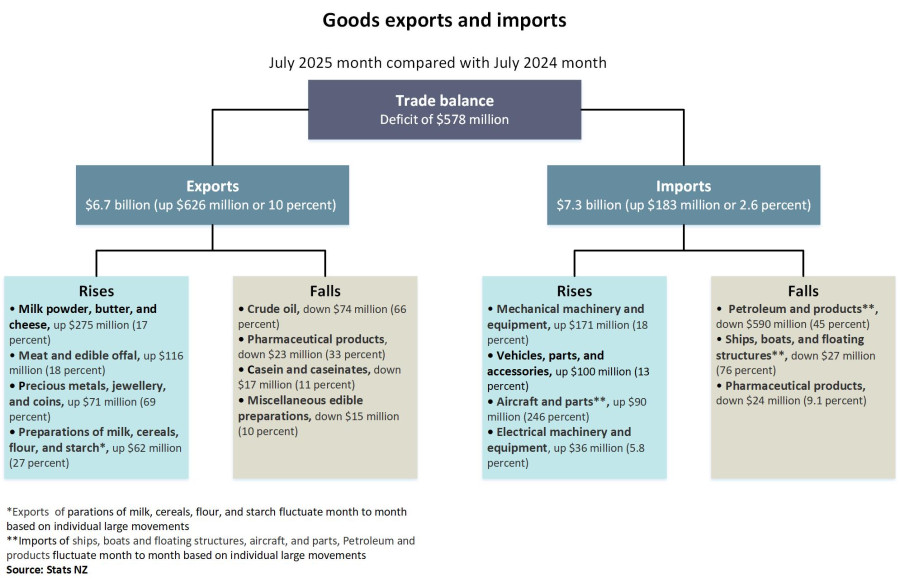 The diagram shows goods exports and imports for the July 2025 month compared with the July 2024 month. See link to text alternative under image.