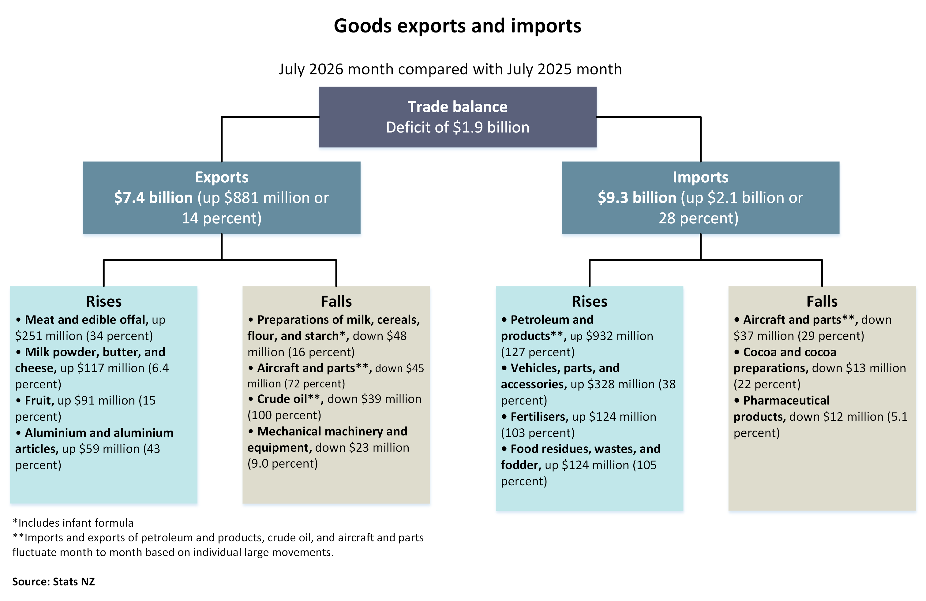 Diagram showing goods exports and imports, July 2026 month compared with July 2025 month. See alternative text description linked below image.