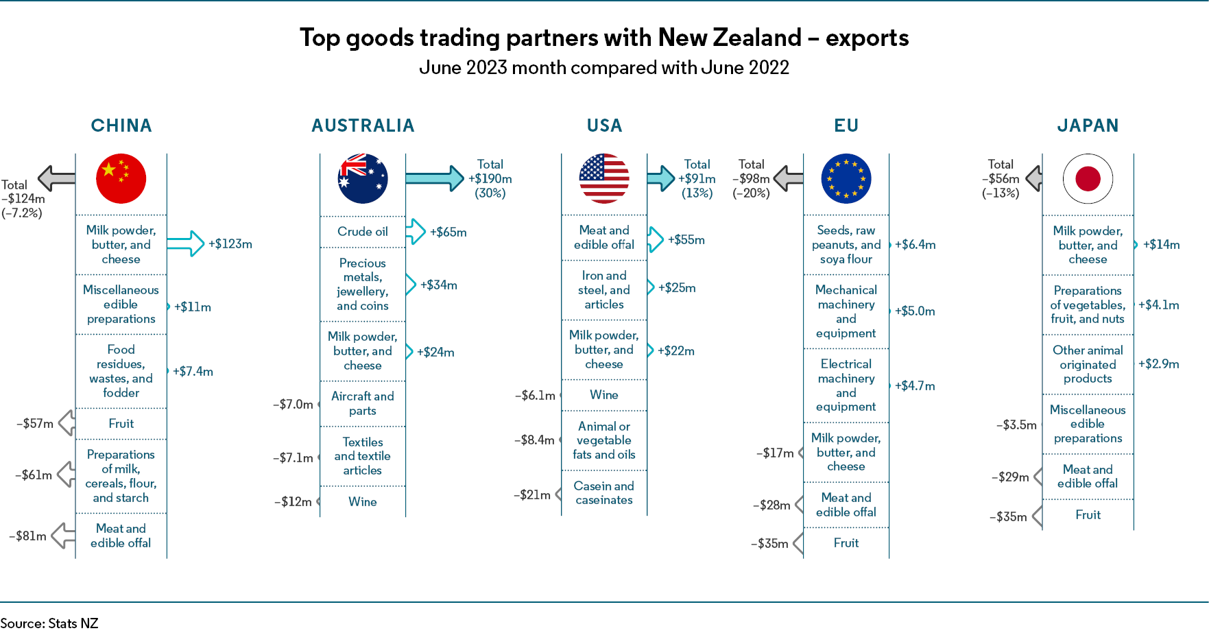 Overseas merchandise trade June 2023 Stats NZ