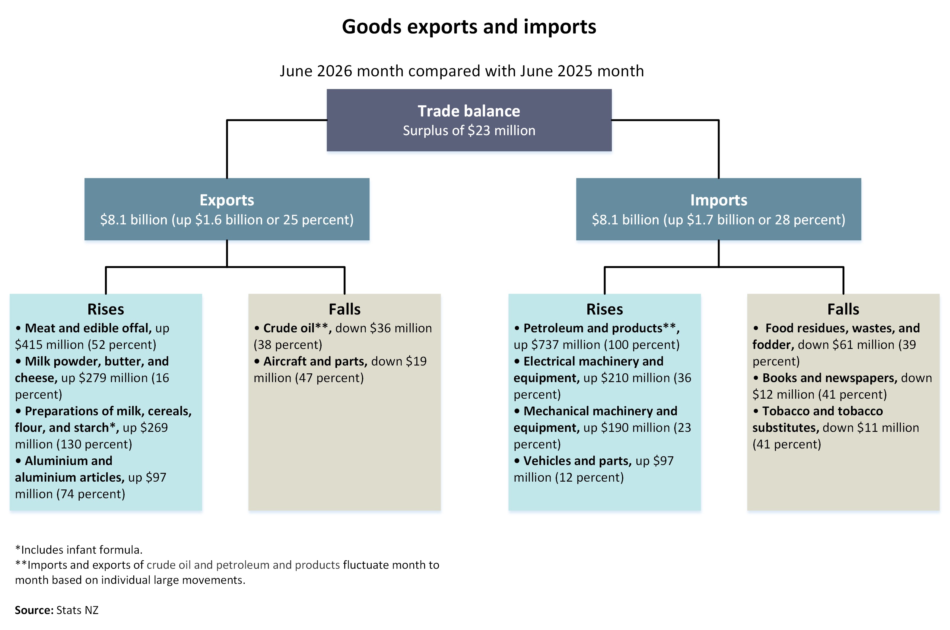 Diagram showing goods exports and imports, June 2026 month compared with June 2025 month. Text alternative available below diagram.