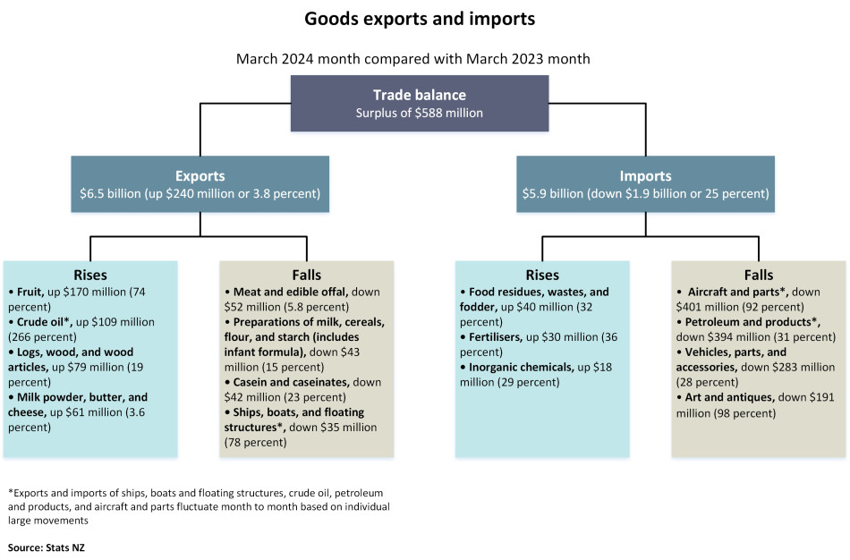 Diagram showing goods exports and imports, March 2024 month compared with March 2023 month. Text alternative available below diagram.