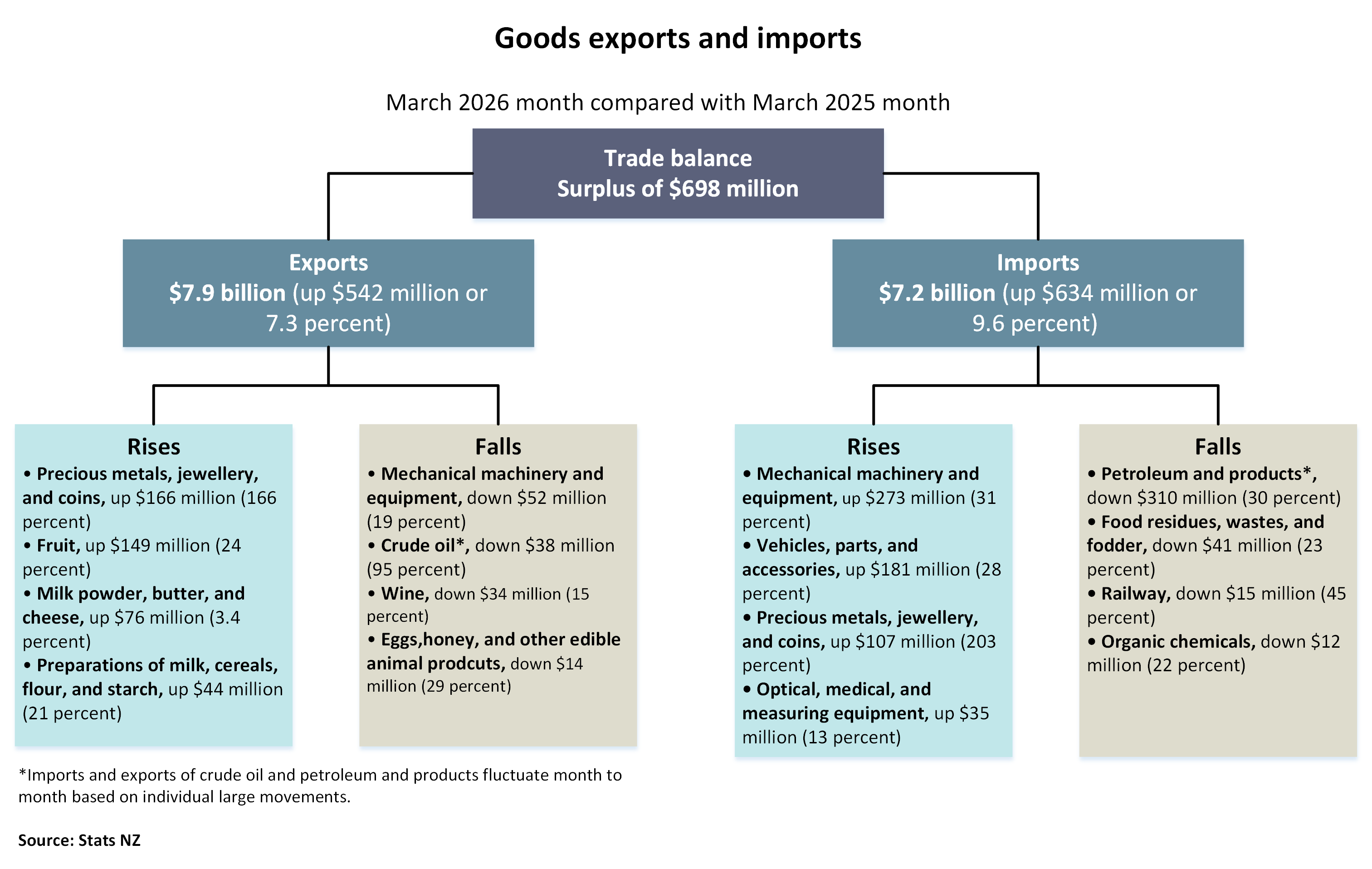 Diagram showing goods exports and imports, March 2026 month compared with March 2025 month. Text alternative available below diagram.