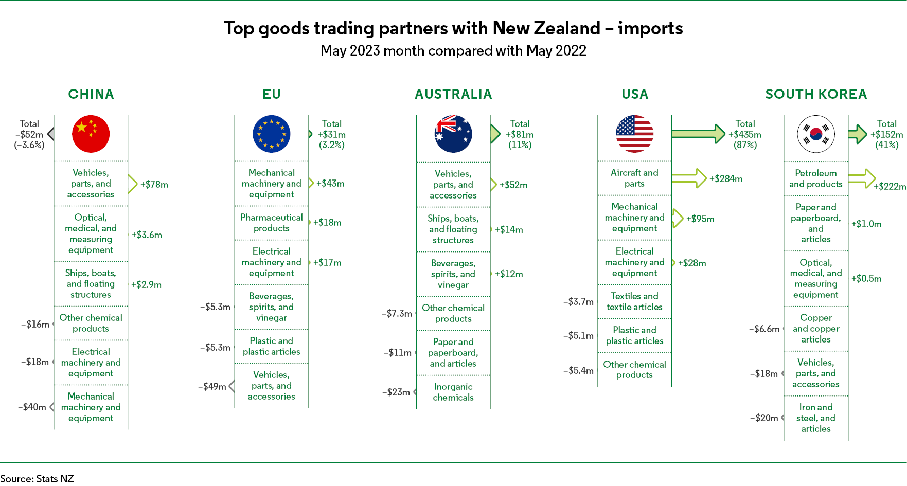 Overseas merchandise trade May 2023 Stats NZ