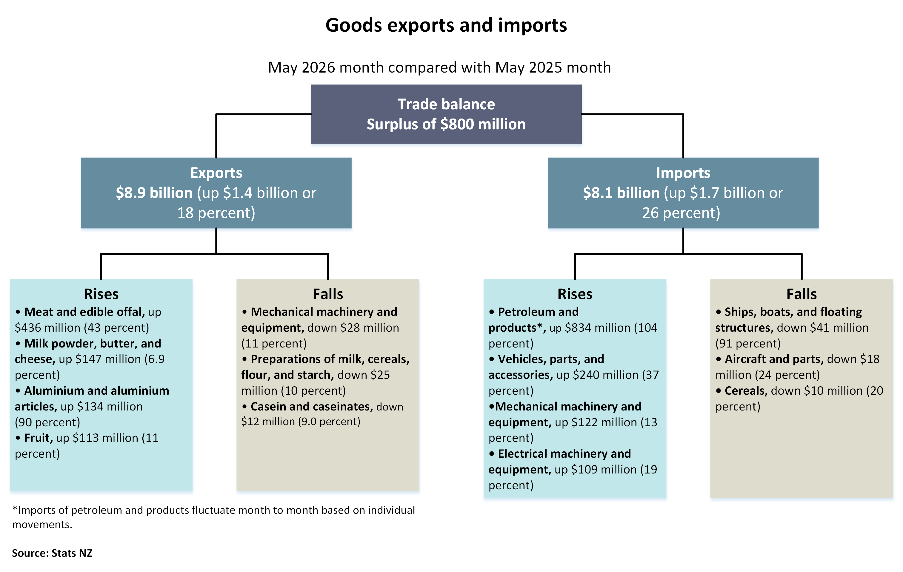 The diagram shows goods exports and imports for the May 2026 month compared with the May 2025 month. The trade balance is a surplus of $800 million.