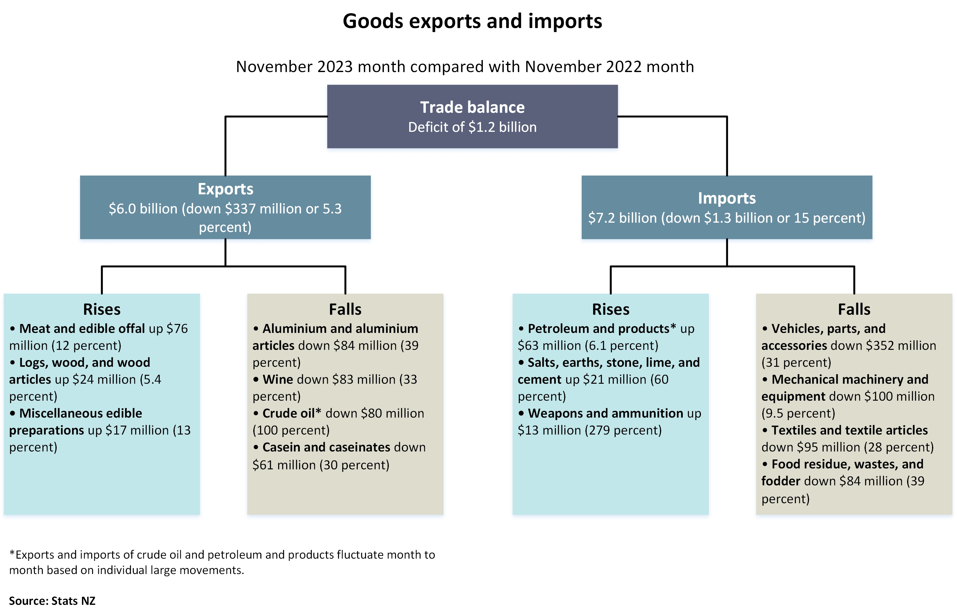 Diagram showing goods exports and imports, November 2023 month compared with November 2022 month. Text alternative available below diagram.