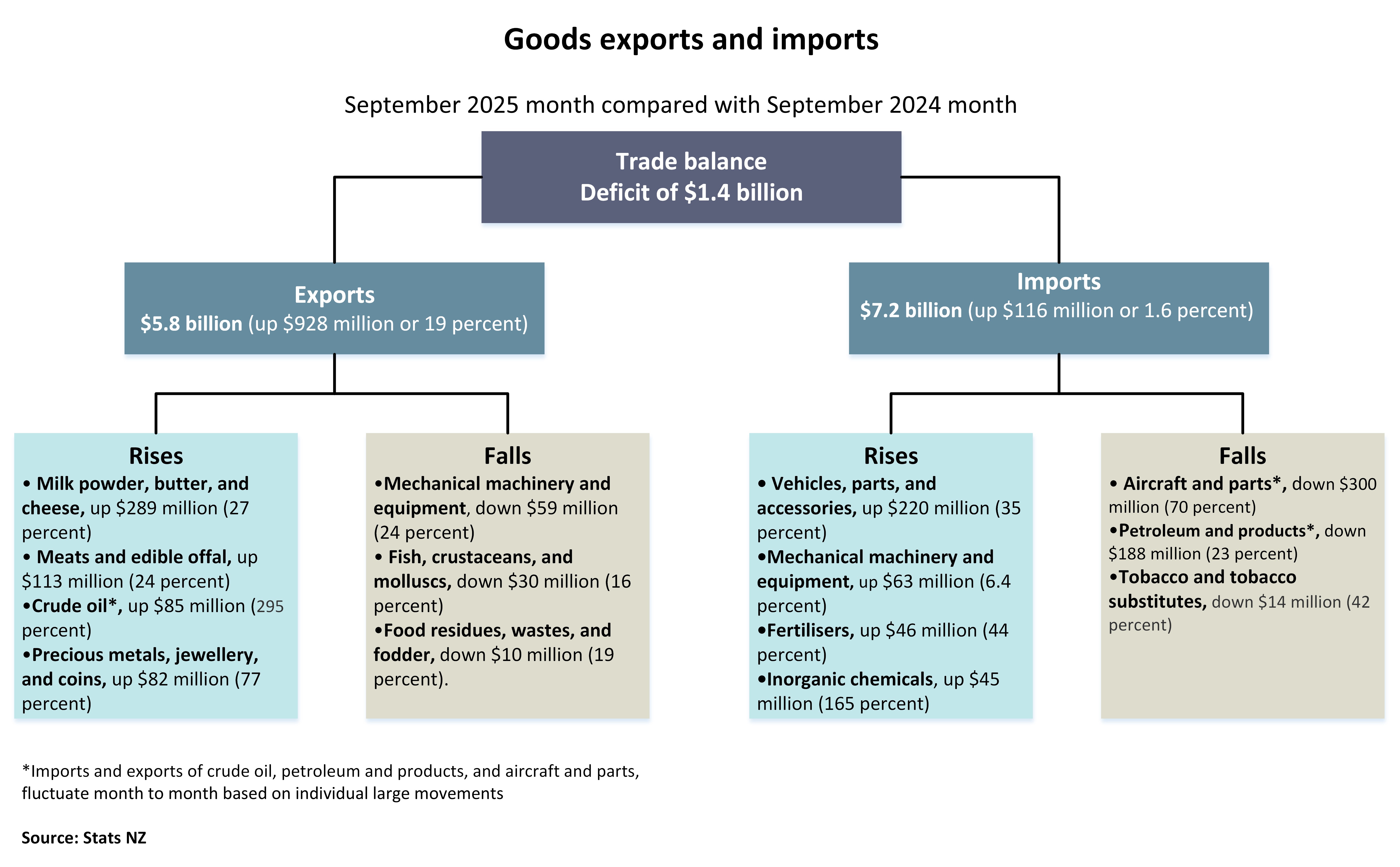 Diagram showing goods exports and imports, September 2025 month compared with September 2024 month. Text alternative available below diagram.