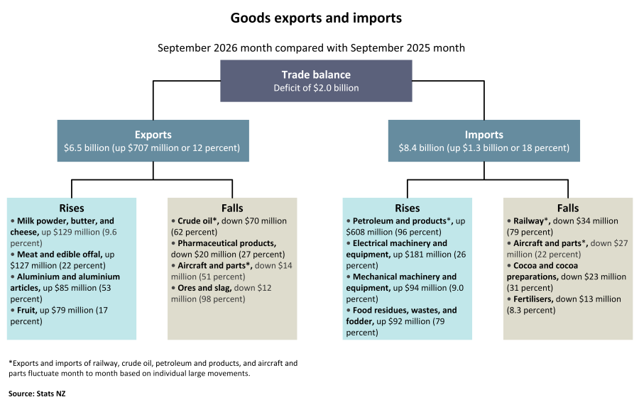 Image shows goods exports and imports for September 2026 month compared with September 2025 month. Alternative text description is linked below image.