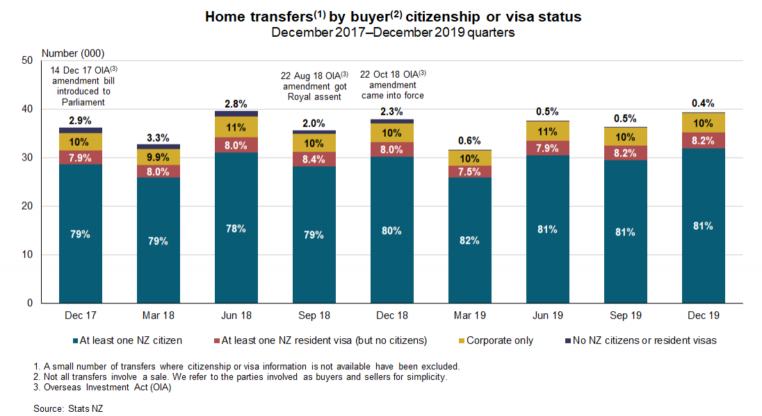 Diagram shows home transfers by buyer citizenship or visa status. Full text alternative below.