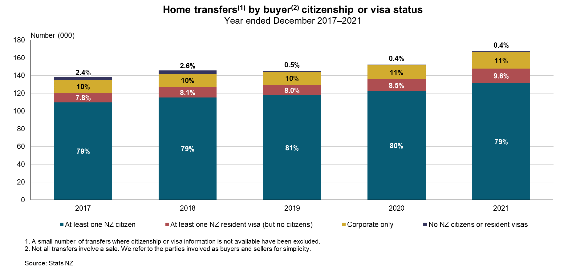 Image of graph, home transfers by buyer citizenship or visa status, year ended December 2017-2021. 