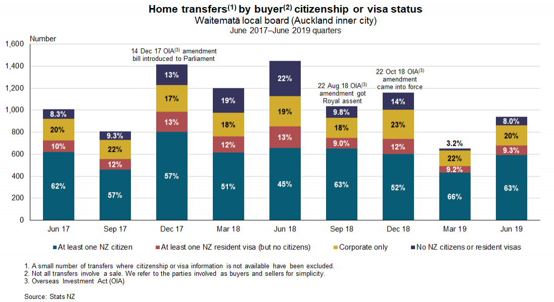 Graph showing home transfers by buyer citizenship or visa status, Waitemata, link to text alternative below the graph.