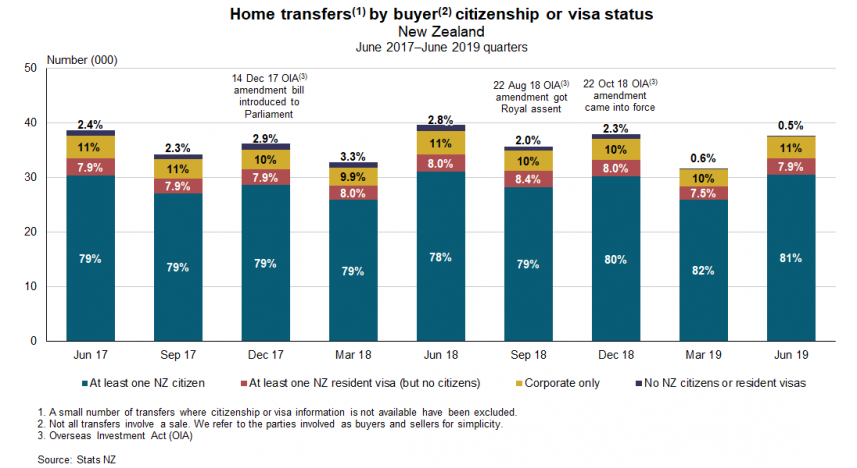 Graph showing home transfers by citizenship or visa status, New Zealand, link to text alternative below the graph.