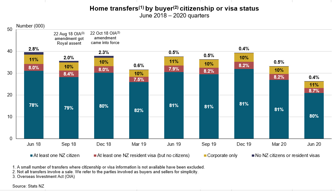 Graph showing home transfers by buyer citizenship or visa status, June 2018 - 2020 quarters. Text alternative available below graph. 