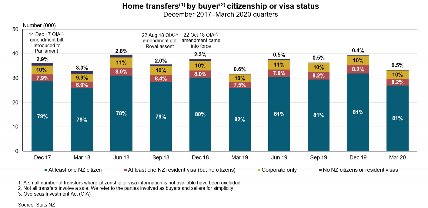 Graph showing home transfers by buyer citizenship of visa status, December 2017 - March 2020 quarters. Text alternative available below graph.