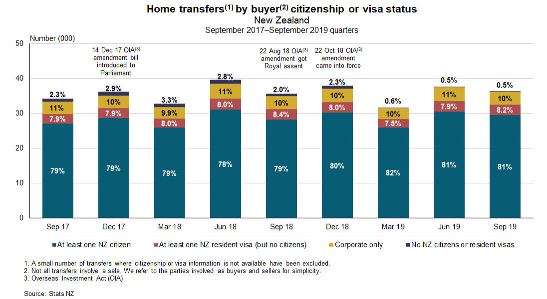 Graph showing home transfers by buyer citizenship of visa status, New Zealand, September 2017 - September 2019 quarters. Text alternative available below graph.