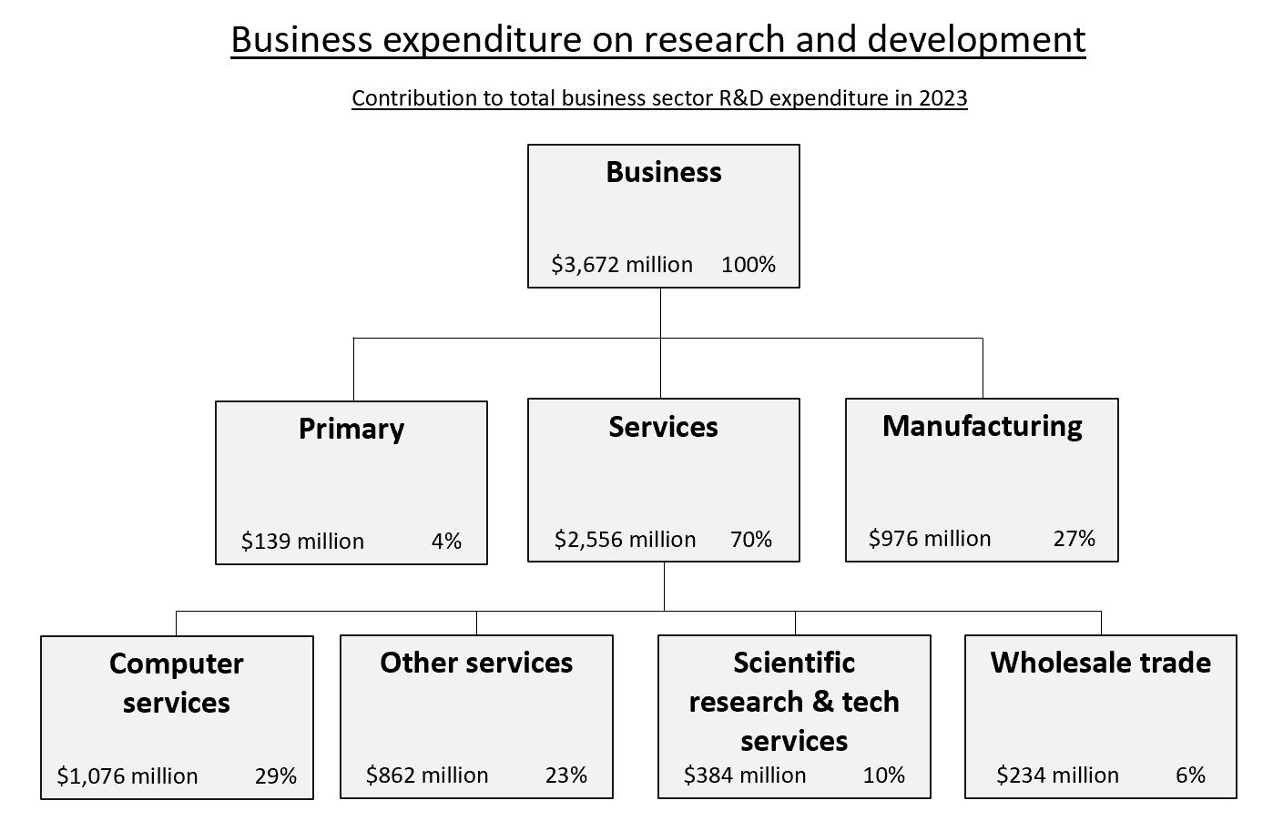Diagram showing business expenditure on research and development, contribution to total business sector R&D expenditure in 2023. Text alternative available below diagram.