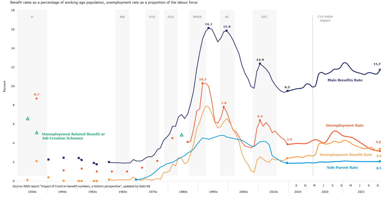 Investigating the relationship between unemployment and benefit receipt