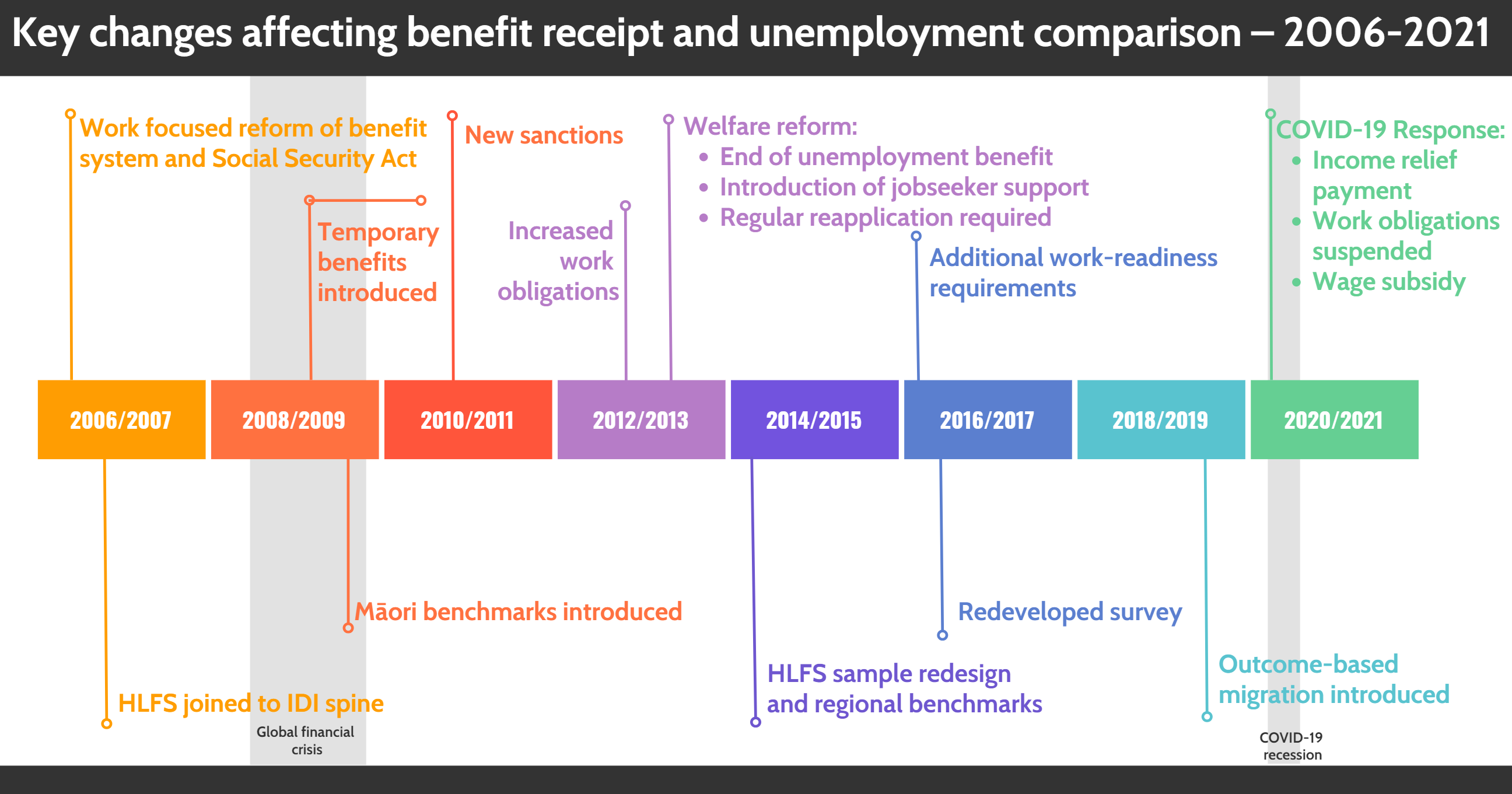 Investigating the relationship between unemployment and benefit receipt