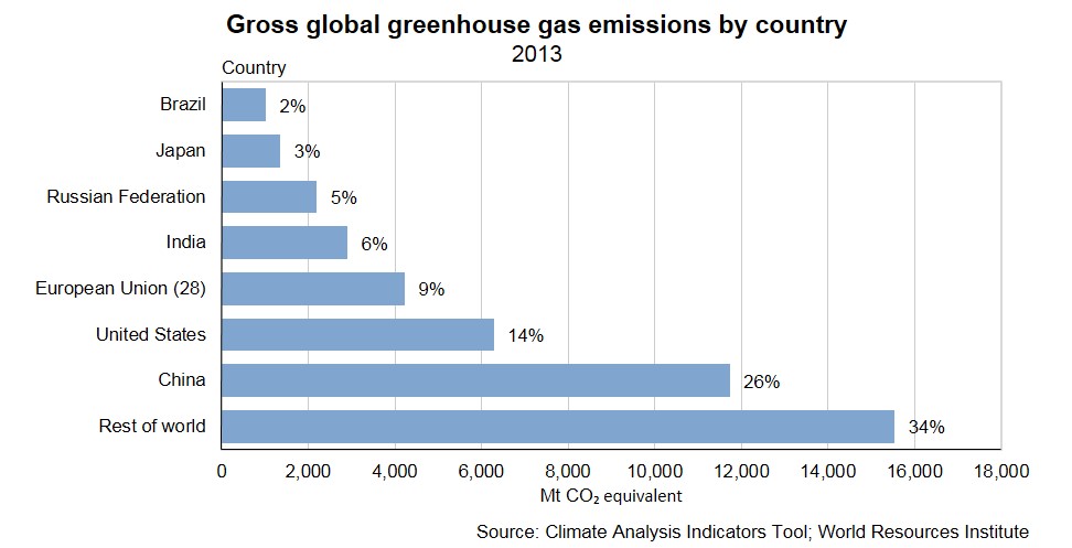 Global Greenhouse Gas Emissions Stats Nz