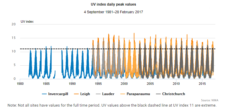 UV intensity – published October 2017 | Stats NZ