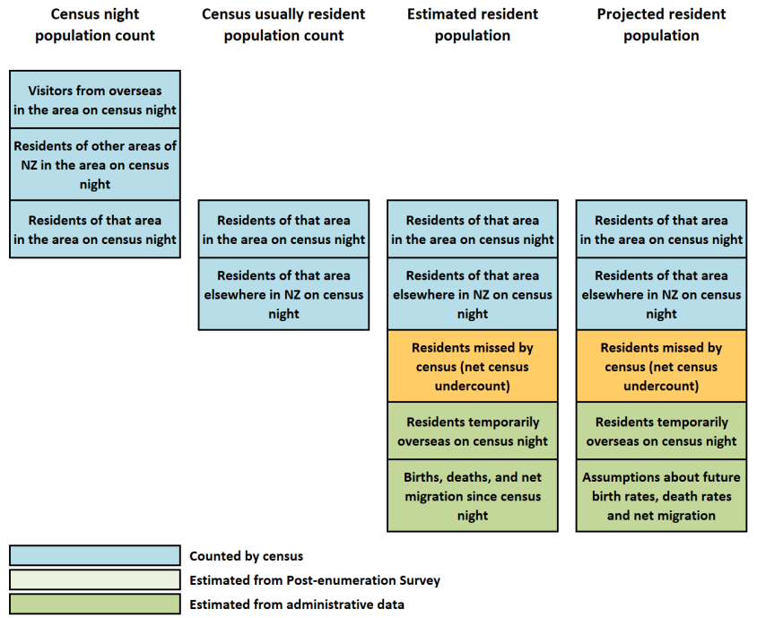 de facto method of census