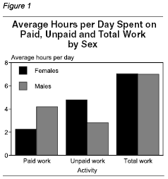 Gender and unpaid work findings from the Time Use Survey | Stats NZ