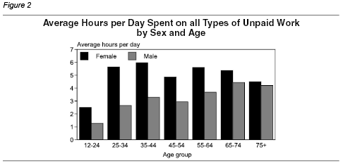 Gender and unpaid work findings from the Time Use Survey | Stats NZ